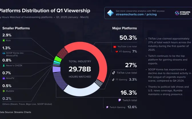 TikTok Live、視聴時間で世界2位のライブ配信サービスに　Twitchを上回る