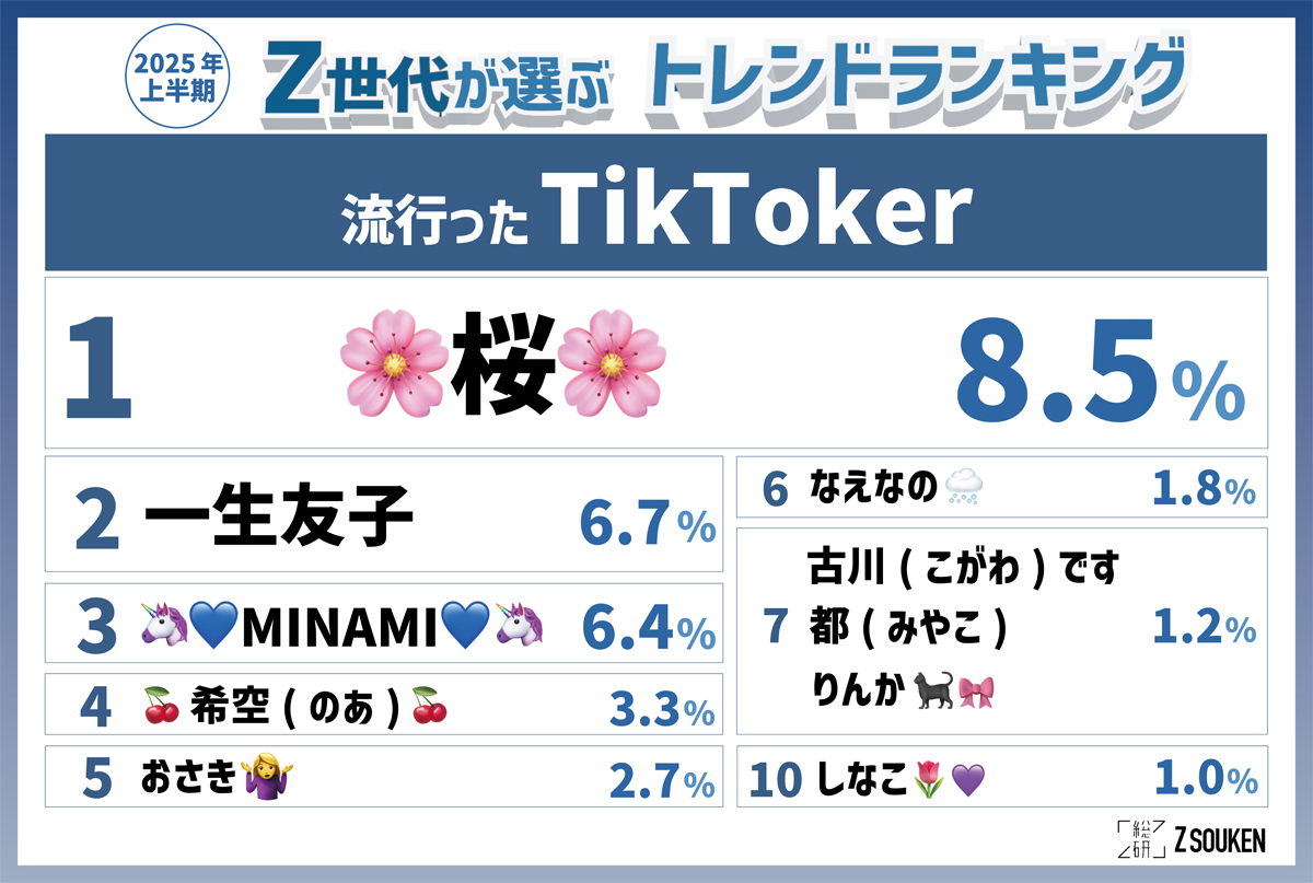 「Z世代が選ぶ2025上半期トレンドランキング」流行ったTikToker部門